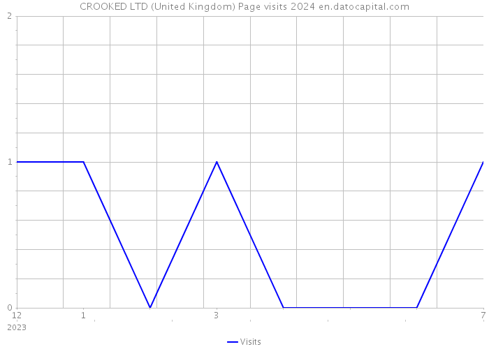 CROOKED LTD (United Kingdom) Page visits 2024 