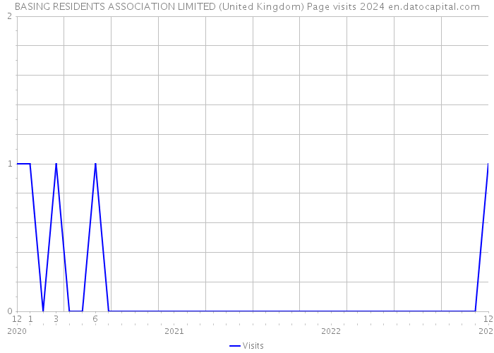 BASING RESIDENTS ASSOCIATION LIMITED (United Kingdom) Page visits 2024 