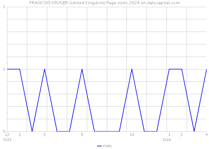 FRANCOIS KRUGER (United Kingdom) Page visits 2024 