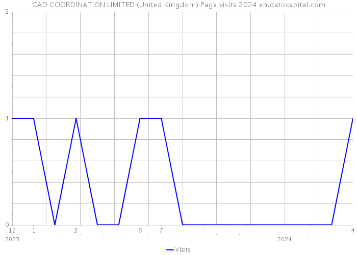 CAD COORDINATION LIMITED (United Kingdom) Page visits 2024 