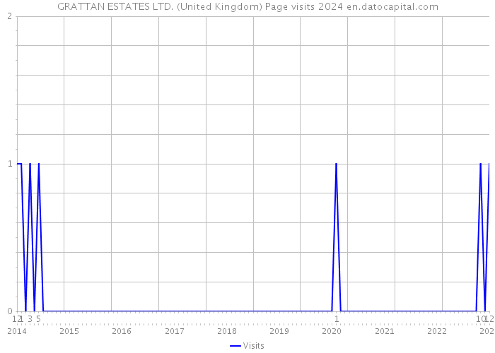 GRATTAN ESTATES LTD. (United Kingdom) Page visits 2024 