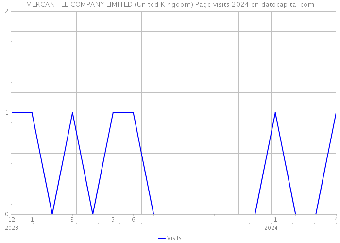 MERCANTILE COMPANY LIMITED (United Kingdom) Page visits 2024 