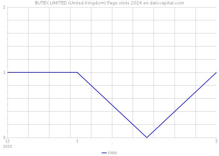 BUTEX LIMITED (United Kingdom) Page visits 2024 