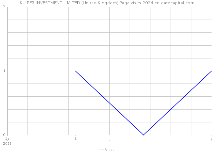 KUIPER INVESTMENT LIMITED (United Kingdom) Page visits 2024 