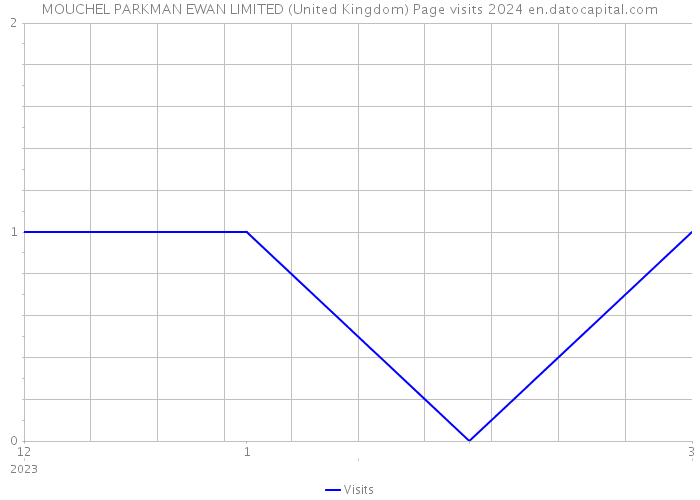 MOUCHEL PARKMAN EWAN LIMITED (United Kingdom) Page visits 2024 