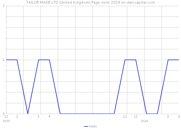 TAILOR MADE LTD (United Kingdom) Page visits 2024 