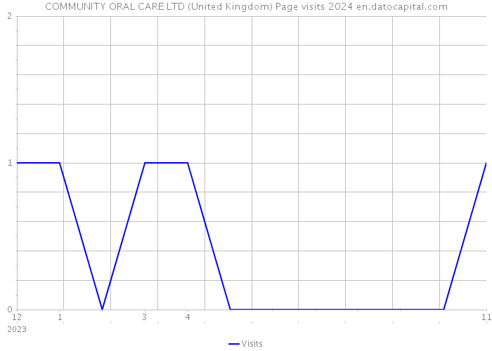 COMMUNITY ORAL CARE LTD (United Kingdom) Page visits 2024 