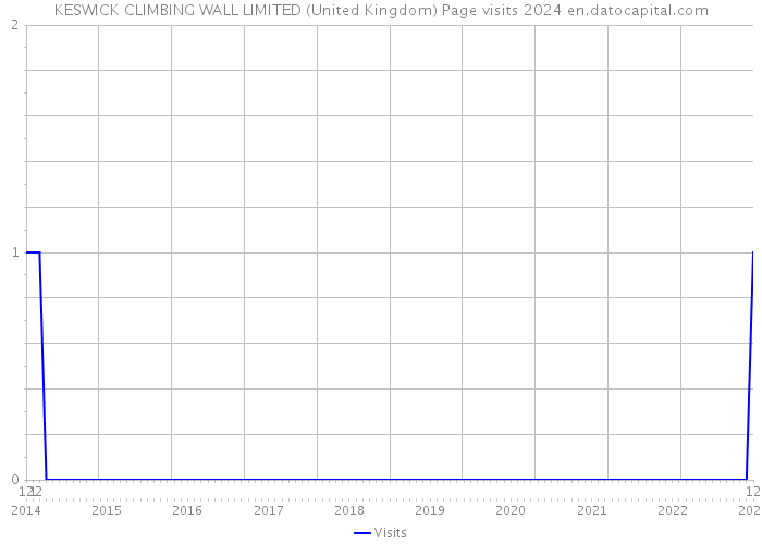 KESWICK CLIMBING WALL LIMITED (United Kingdom) Page visits 2024 