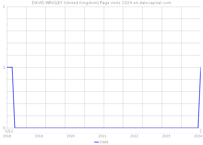 DAVID WRIGLEY (United Kingdom) Page visits 2024 