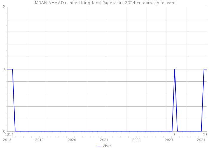 IMRAN AHMAD (United Kingdom) Page visits 2024 