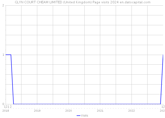 GLYN COURT CHEAM LIMITED (United Kingdom) Page visits 2024 