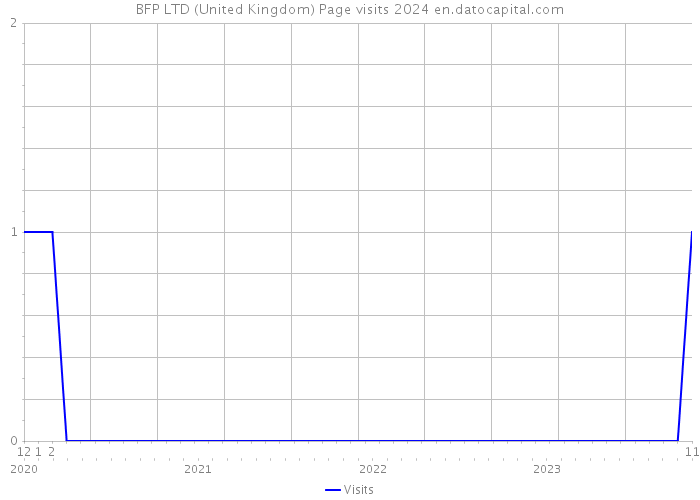 BFP LTD (United Kingdom) Page visits 2024 