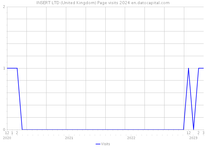 INSERT LTD (United Kingdom) Page visits 2024 