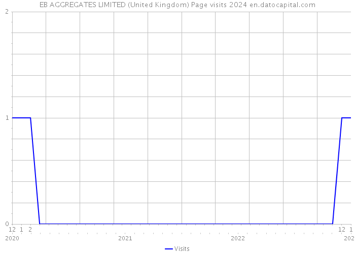 EB AGGREGATES LIMITED (United Kingdom) Page visits 2024 