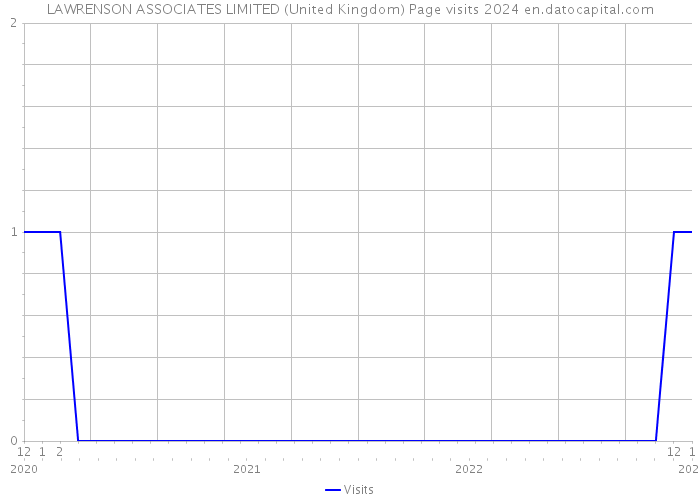 LAWRENSON ASSOCIATES LIMITED (United Kingdom) Page visits 2024 