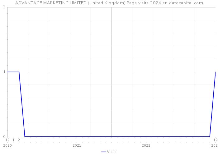 ADVANTAGE MARKETING LIMITED (United Kingdom) Page visits 2024 
