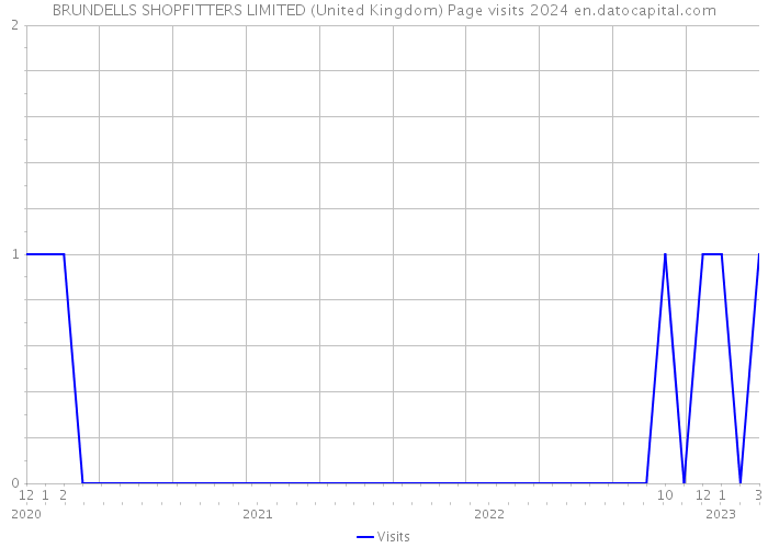 BRUNDELLS SHOPFITTERS LIMITED (United Kingdom) Page visits 2024 
