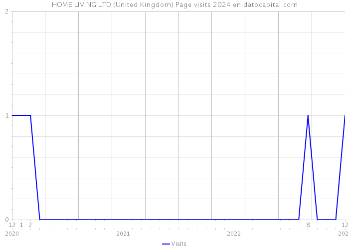 HOME LIVING LTD (United Kingdom) Page visits 2024 