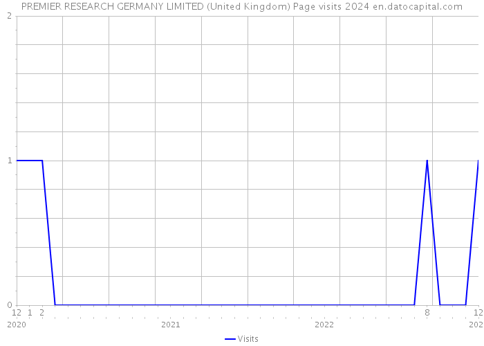 PREMIER RESEARCH GERMANY LIMITED (United Kingdom) Page visits 2024 