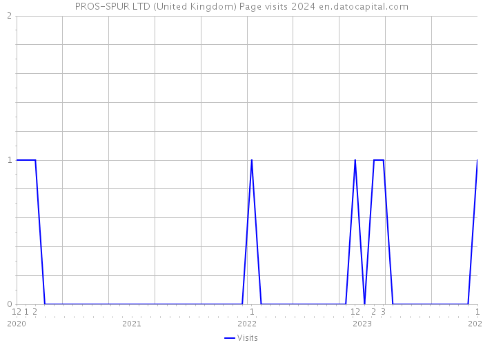 PROS-SPUR LTD (United Kingdom) Page visits 2024 