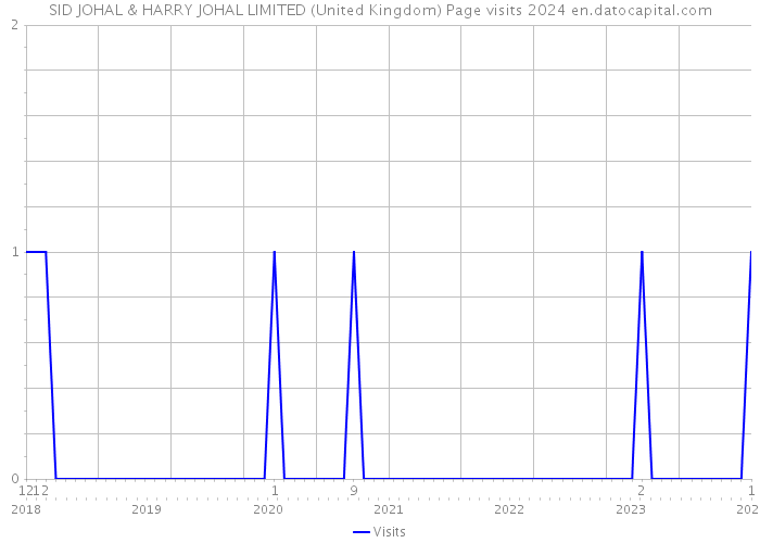 SID JOHAL & HARRY JOHAL LIMITED (United Kingdom) Page visits 2024 