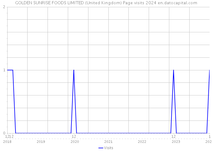 GOLDEN SUNRISE FOODS LIMITED (United Kingdom) Page visits 2024 