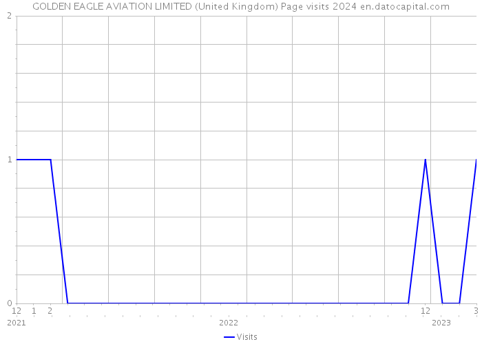GOLDEN EAGLE AVIATION LIMITED (United Kingdom) Page visits 2024 