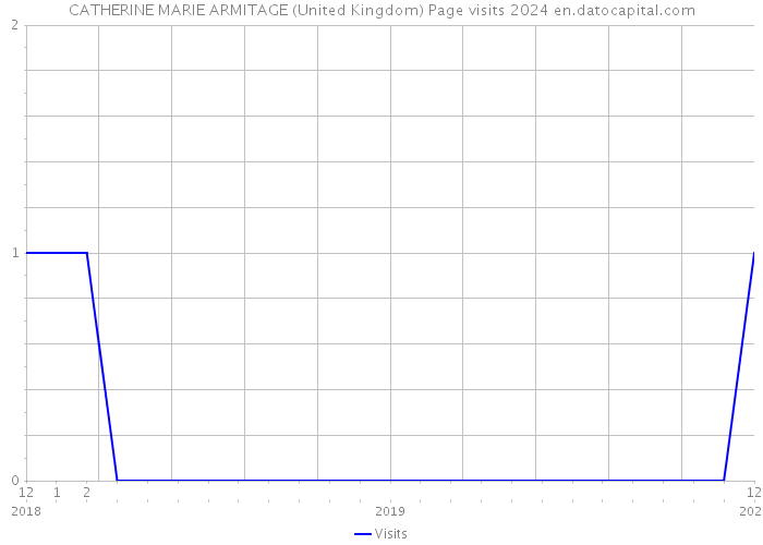 CATHERINE MARIE ARMITAGE (United Kingdom) Page visits 2024 