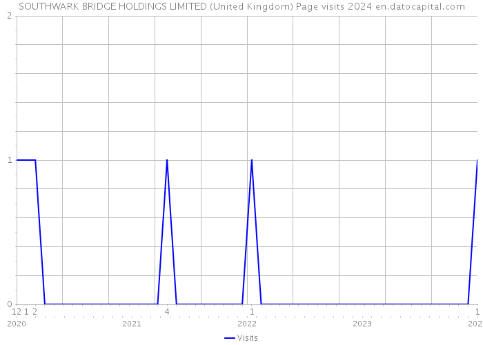 SOUTHWARK BRIDGE HOLDINGS LIMITED (United Kingdom) Page visits 2024 