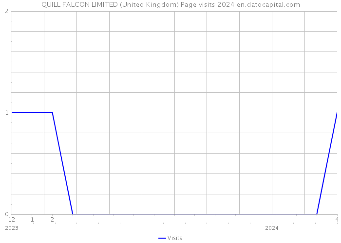 QUILL FALCON LIMITED (United Kingdom) Page visits 2024 