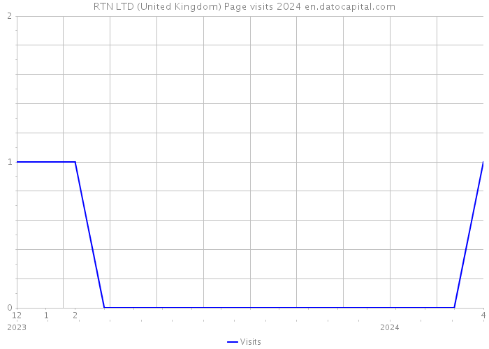 RTN LTD (United Kingdom) Page visits 2024 