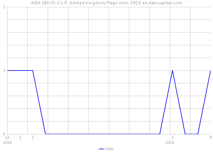 ASIA LBO III-2 L.P. (United Kingdom) Page visits 2024 