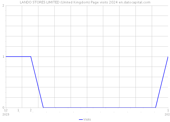 LANDO STORES LIMITED (United Kingdom) Page visits 2024 