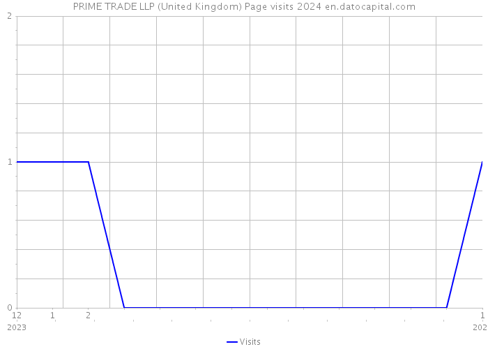 PRIME TRADE LLP (United Kingdom) Page visits 2024 