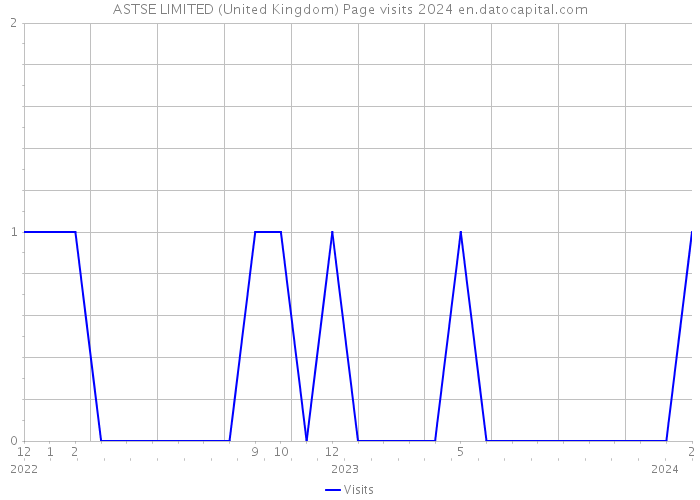 ASTSE LIMITED (United Kingdom) Page visits 2024 