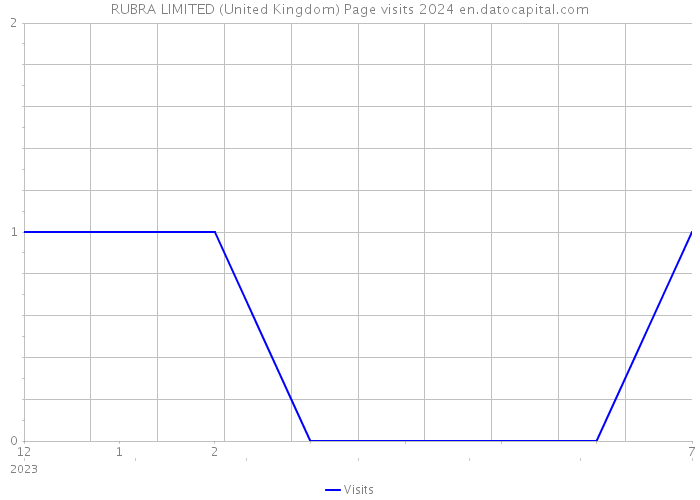 RUBRA LIMITED (United Kingdom) Page visits 2024 