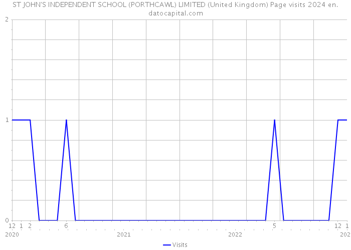 ST JOHN'S INDEPENDENT SCHOOL (PORTHCAWL) LIMITED (United Kingdom) Page visits 2024 