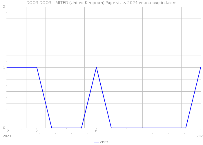 DOOR DOOR LIMITED (United Kingdom) Page visits 2024 