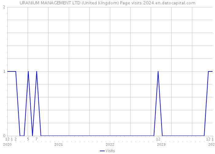 URANIUM MANAGEMENT LTD (United Kingdom) Page visits 2024 