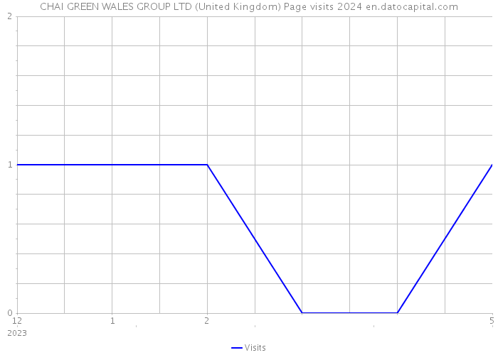 CHAI GREEN WALES GROUP LTD (United Kingdom) Page visits 2024 