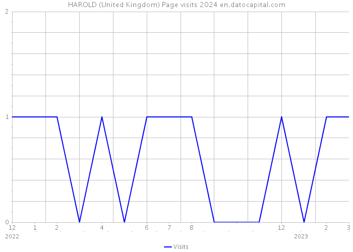 HAROLD (United Kingdom) Page visits 2024 