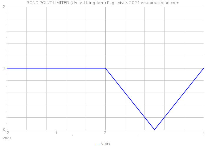 ROND POINT LIMITED (United Kingdom) Page visits 2024 