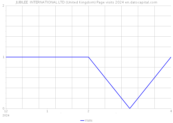 JUBILEE INTERNATIONAL LTD (United Kingdom) Page visits 2024 