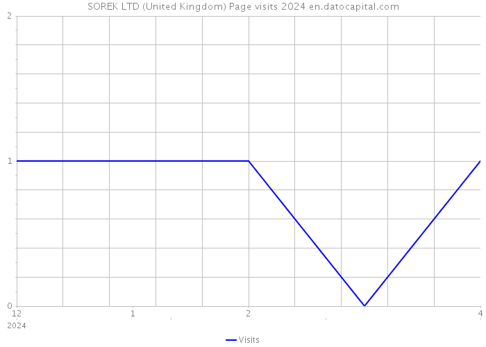 SOREK LTD (United Kingdom) Page visits 2024 