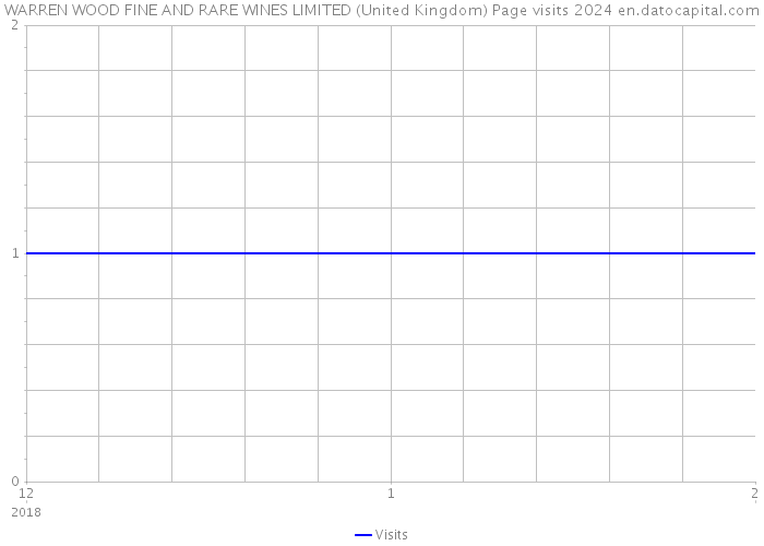 WARREN WOOD FINE AND RARE WINES LIMITED (United Kingdom) Page visits 2024 