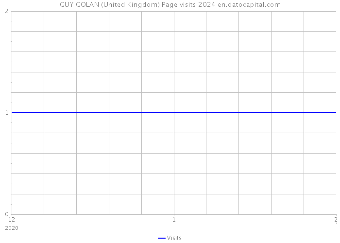 GUY GOLAN (United Kingdom) Page visits 2024 