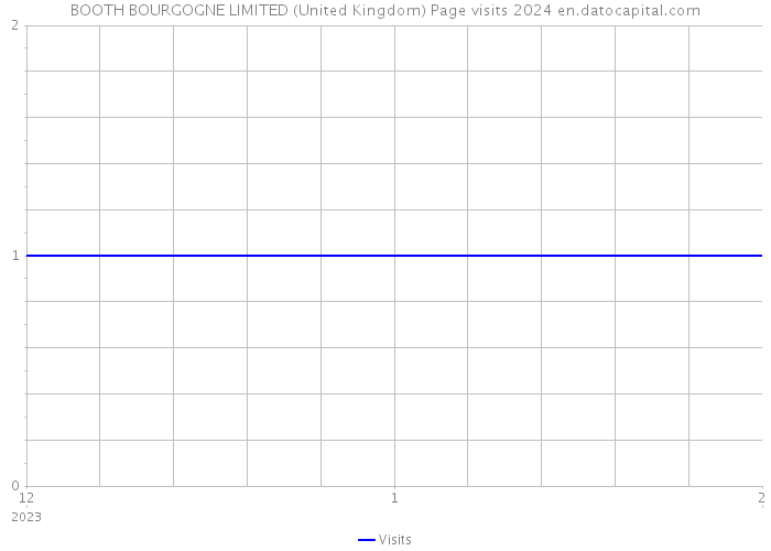 BOOTH BOURGOGNE LIMITED (United Kingdom) Page visits 2024 