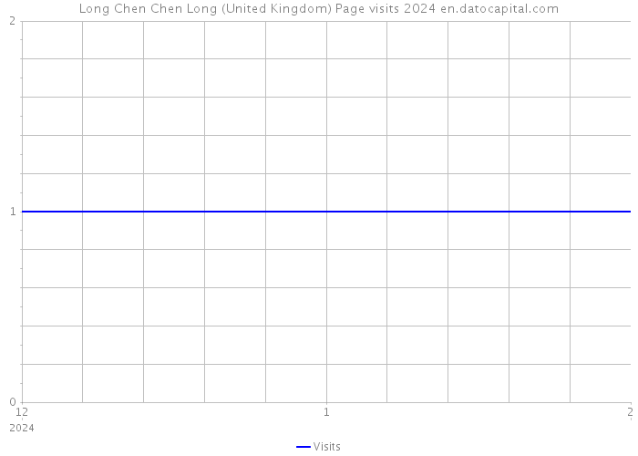 Long Chen Chen Long (United Kingdom) Page visits 2024 