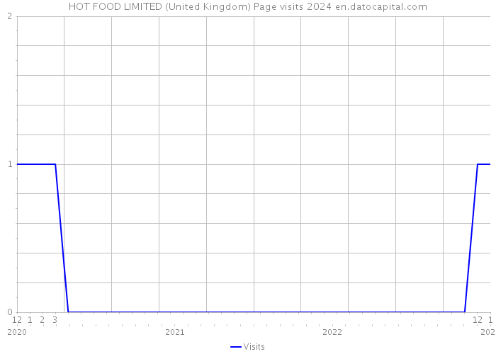 HOT FOOD LIMITED (United Kingdom) Page visits 2024 