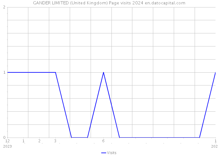 GANDER LIMITED (United Kingdom) Page visits 2024 